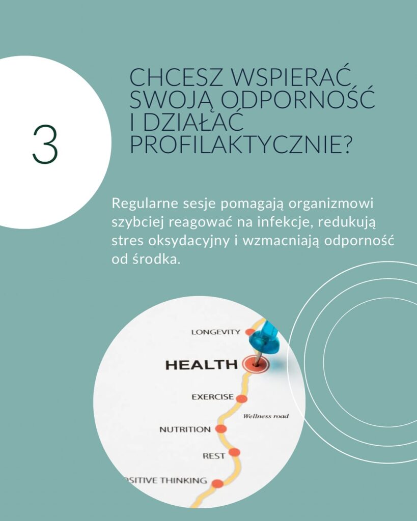 Grafika informacyjna dotycząca wzmacniania odporności za pomocą tlenoterapii. Po lewej stronie widoczny numer 3 oraz tekst: 'Chcesz wspierać swoją odporność i działać profilaktycznie?'. Poniżej informacja: 'Regularne sesje pomagają organizmowi szybciej reagować na infekcje, redukują stres oksydacyjny i wzmacniają odporność od środka'. Niżej zdjęcie mapy oznaczonej jako 'Wellness road' z trasą prowadzącą przez punkty: positive thinking, rest, nutrition, exercise, longevity – z pinezką wbita w punkt „health”.